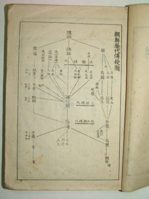 1945년 조선사(朝鮮史) 권덕규(權德奎)