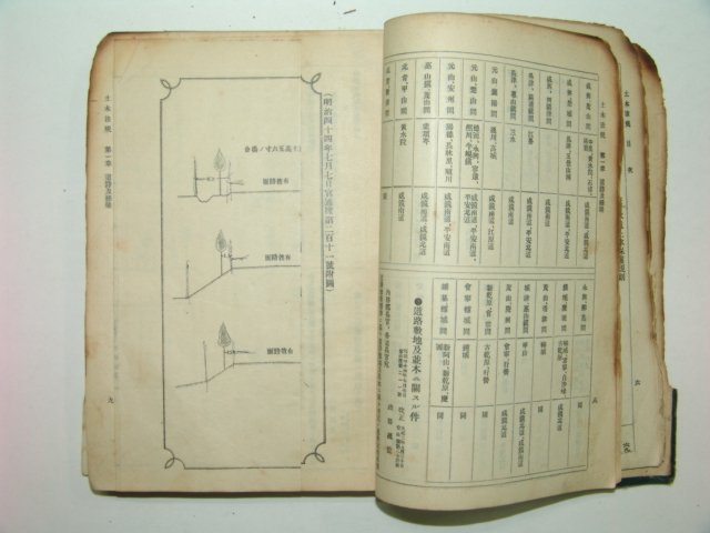 1914년 간행본 조선토목법규(朝鮮土木法規) 1책완질