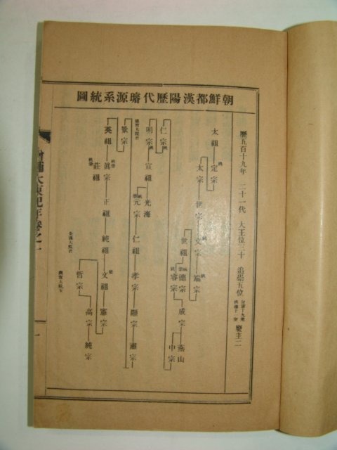 1928년 경성간행 증보대동기년(增補大東紀年) 2책완질