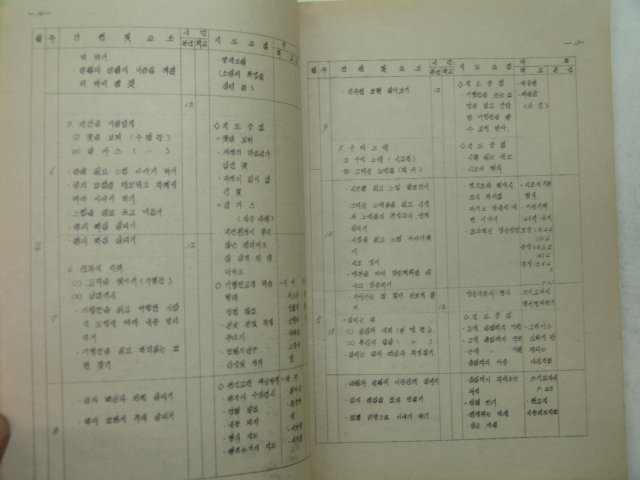 1976년 국민학교 교육과정단원일람표