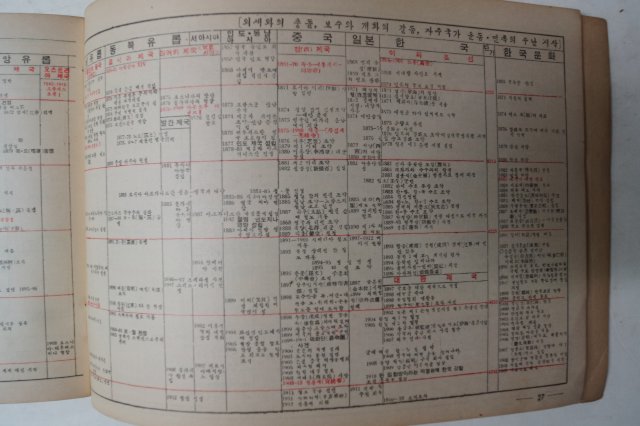 1959년 정음사 역사도표(歷史圖表)