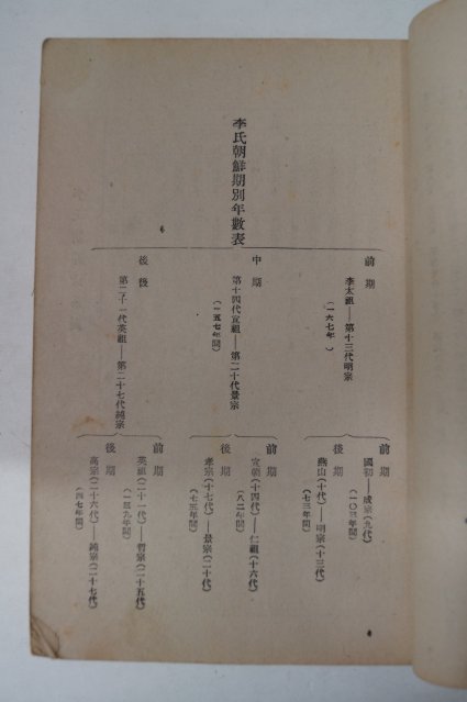 1958년 이조역대왕정사(李朝歷代王政史)