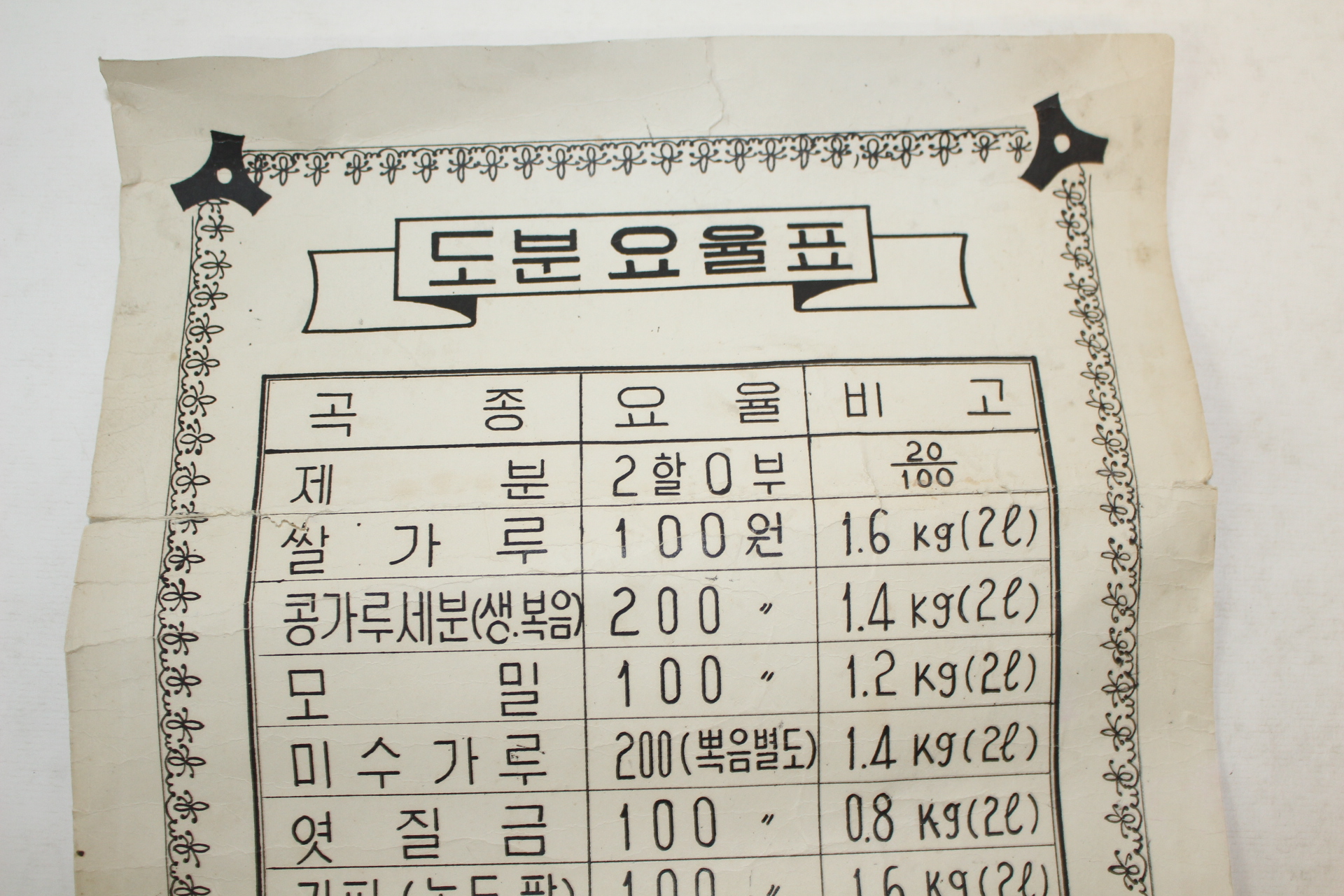 1977년 한국양곡가공협회경상북도지회봉화군지부 도분요율표