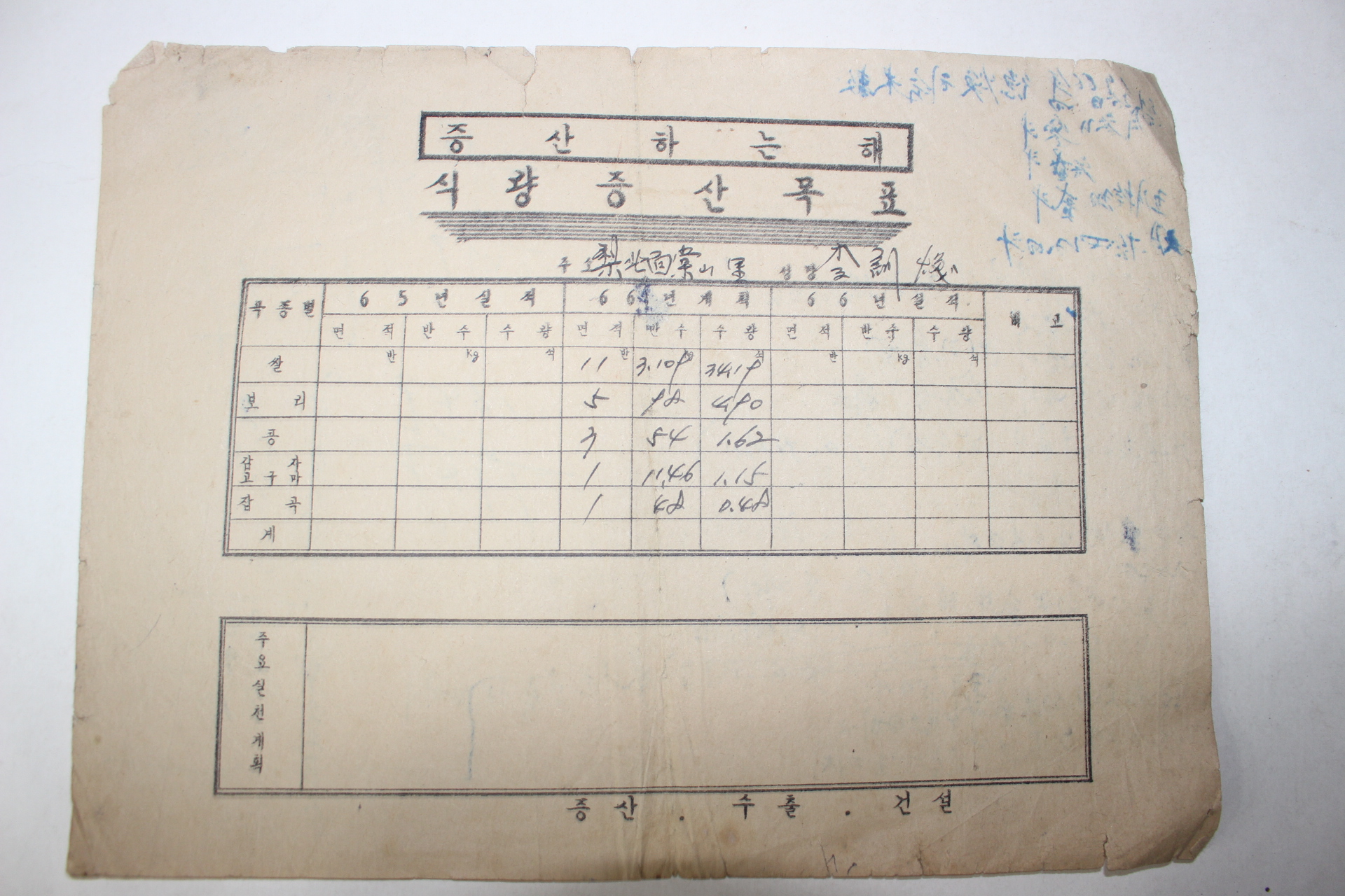 1965년 증산하는 해 식량증산 목표